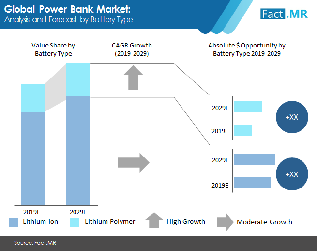 Power bank market forecast by Fact.MR